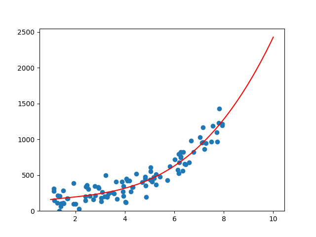 polynomial regression plot